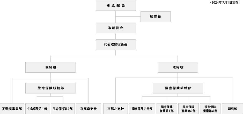 組織図